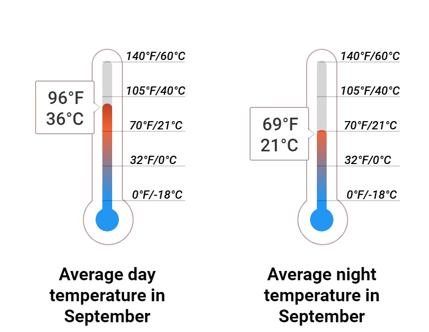 Average temperature